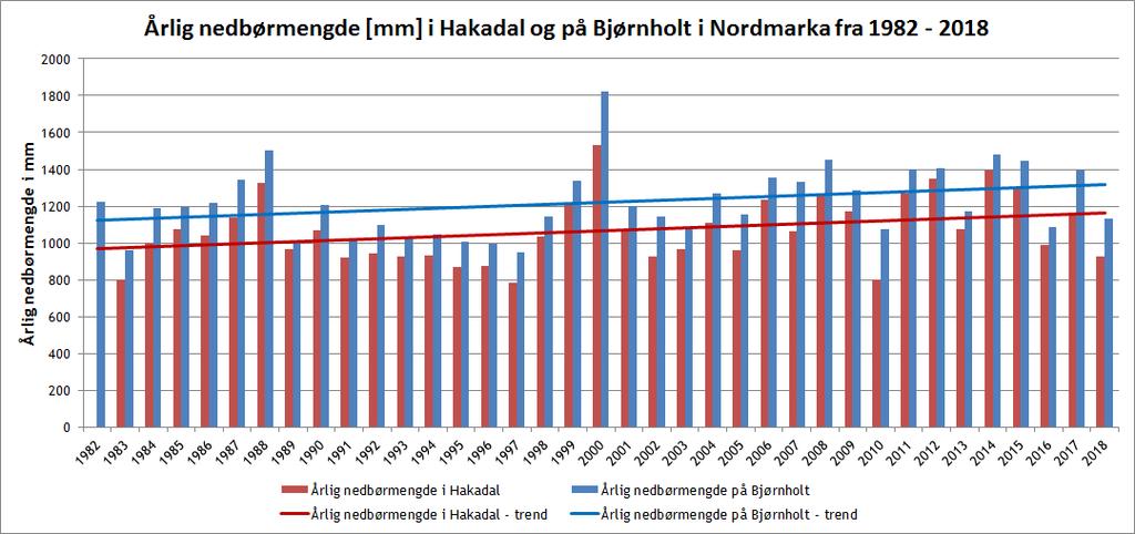 Nedbørutvikling i Hakadal