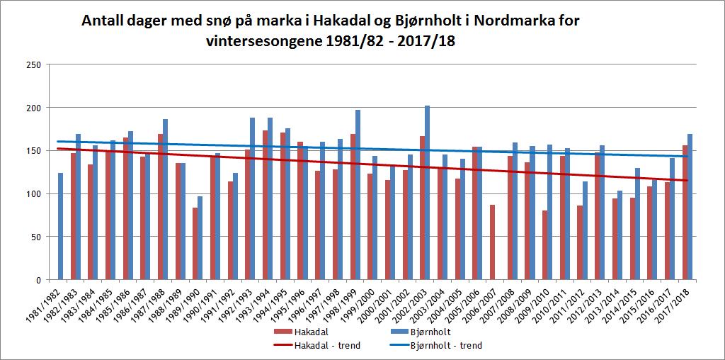 Antall dager med snø på