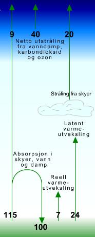 og klimagasser Langbølget stråling fra jord og atmosfære (all