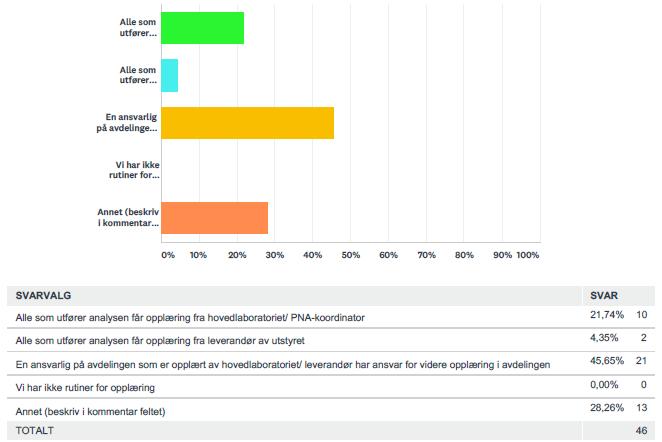 Hvordan foregår opplæring i PNA-utstyr på avdelingene? 22% får opplæring fra hovedlaboratoriet/pna-koordinator 46 % svarer at en som er opplært av hovedlab/leverandør har ansvar for videre opplæring.