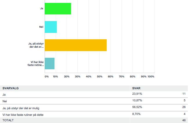 Blir pasientidentifikasjon (11 siffer) registrert i PNA-utstyret? 24 % gjør dette! 11% gjør det ikke.