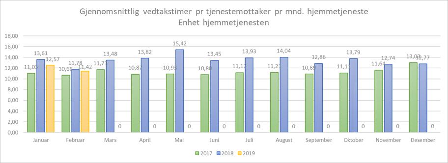 Familie og velferd justerer lederstruktur og administrativ tid i boligene, samtidig som dette gir økt deltagelse av fag- og driftsansvarlig i tjenesteproduksjonen.