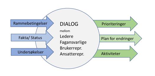 Prosess for å utvikle innholdet/ konseptet Januar- Februar Mars August