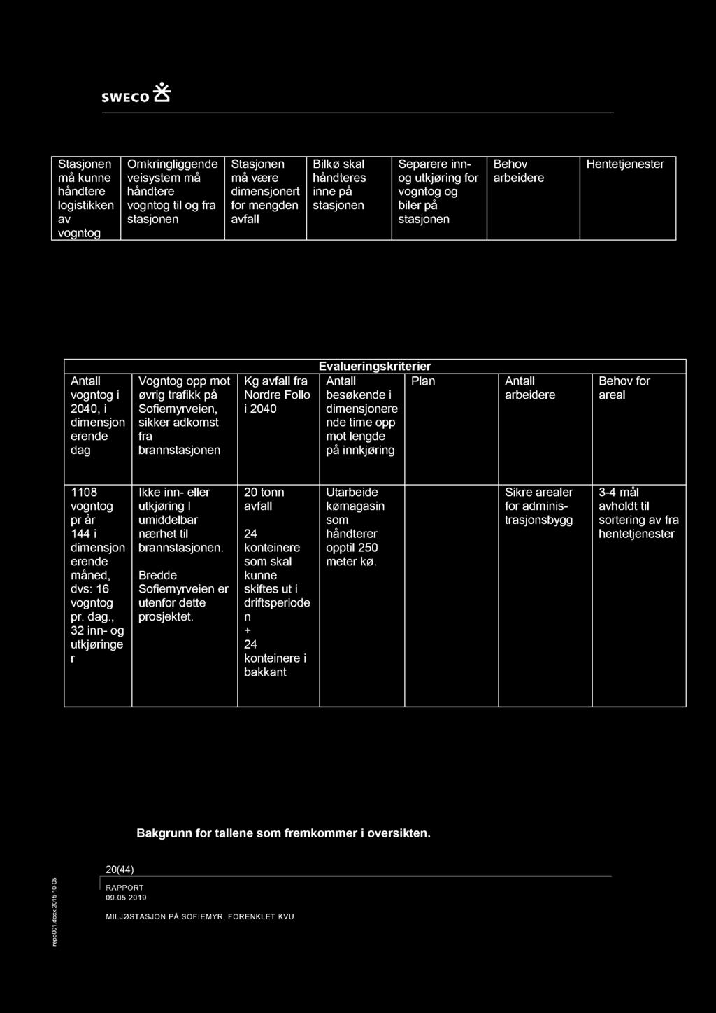 4 Evalueringskriterier Antall Plan besøkende i dimensjne nde time mt lengde å innkjøring Antall arbeide Behv fr aal 8 vgntg r år 44 i dimensjn ende måned, dvs: 6 vgntg r. dag.