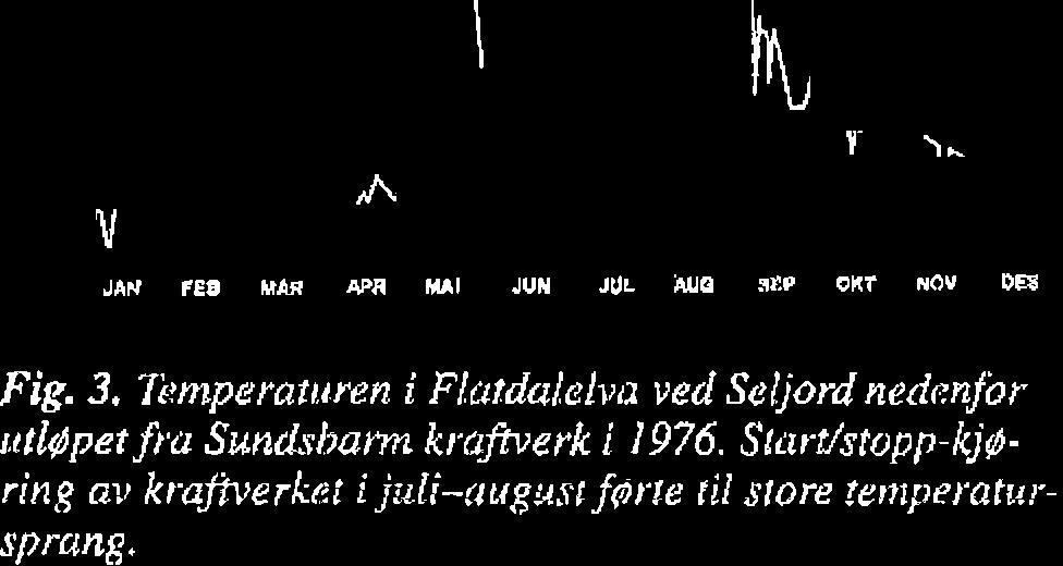 JÅN FEB MM APR MAI JUN JUL hua Elm) OKT NOV DES F ig. 3. kmpemmren i Flatda/Tclva ved Seljord nedenfor utløperne Sundvbam kraftverk! 1976.