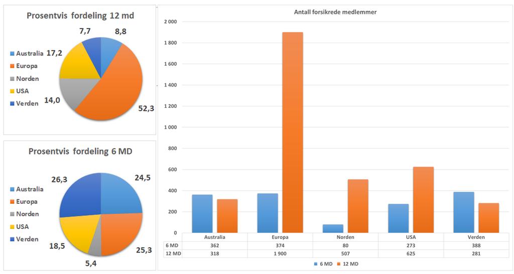 - Kontoret - Avholdt kvartalsmøte 31. august. 100% ansatte deltok - ANSA har sagt opp medlemskapet i Virke og ser et tydeligere utbytte av et medlemsskap i Abelia.