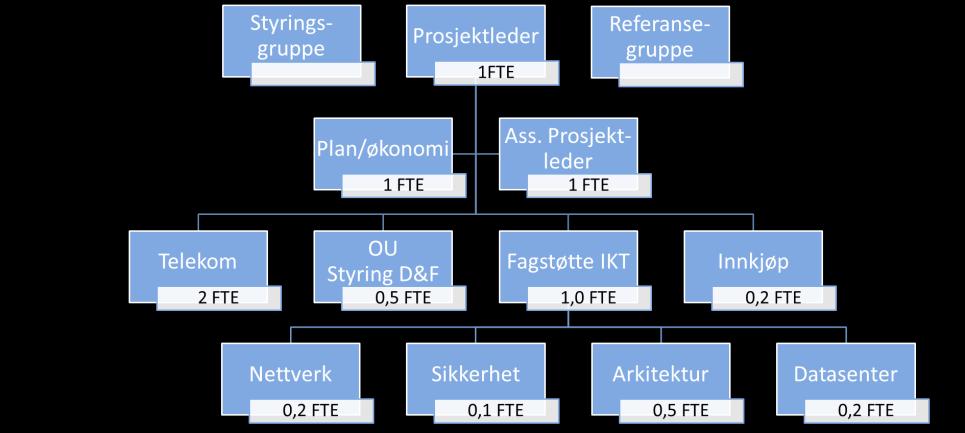 Bemanningsoversikt iht. ressursavtaler Nettverk LAN/WAN, WiFi (og LTE) og QoS kompetanse.