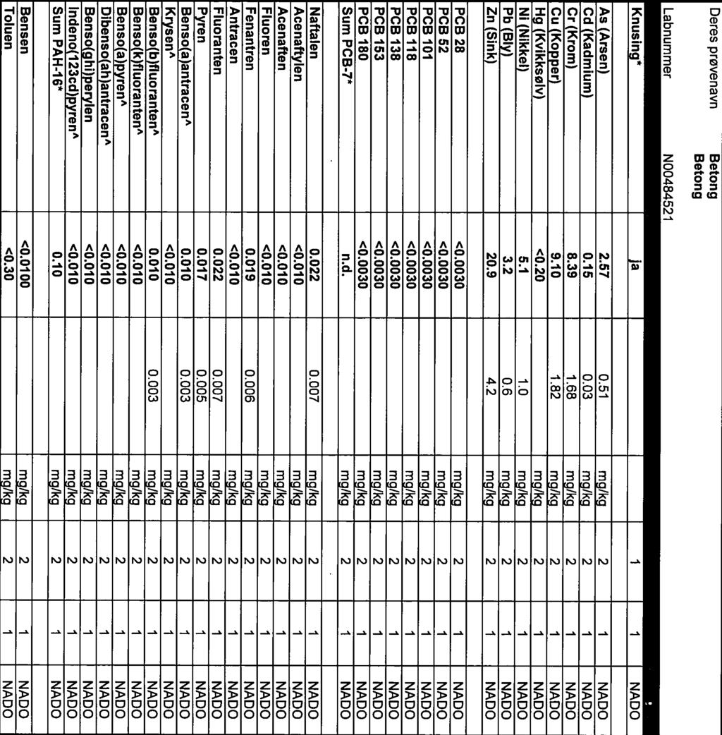 57 0.15 8.39 9.10 <0.0 5.1 3. 0.9 0.51 0.03 1.68 1.8 1.0 0.6 4. PCB 8 PCB 5 PCB 101 PCB 118 PCB 138 PCB 153 PCB 180 Sum PCB7* <0.0030 <0.0030 <0.0030 <0.0030 <0.0030 <0.0030 <0.0030 n.d.