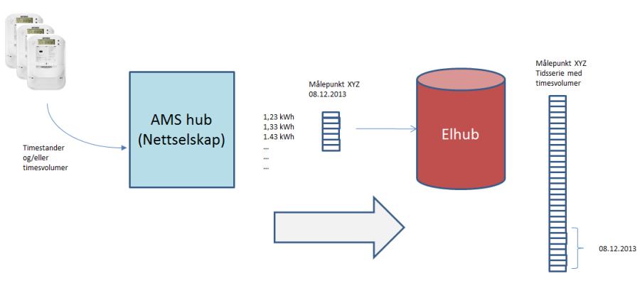 5 Krav til innsending og endring til Elhub 5.1 Initiell innsending av måleverdier til Elhub Måleverdier for foregående døgn skal sendes til Elhub innen kl. 07:00 påfølgende dag.