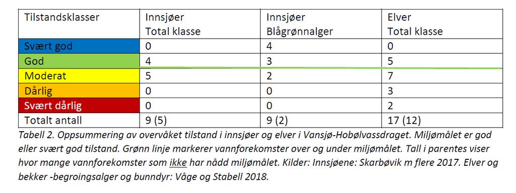 Tilstand innsjøer og elver -