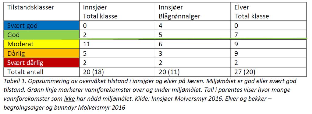 Tilstand innsjøer og