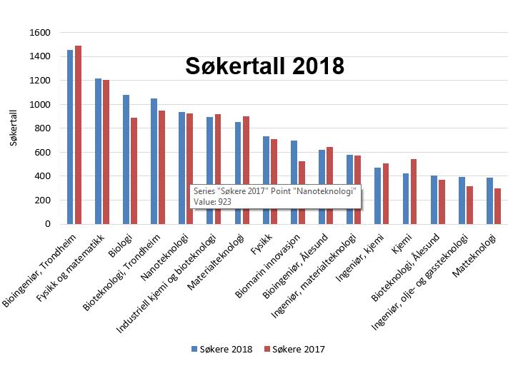 NV er spesielt fornøyd med økningen i biofagene og spesielt i Ålesund, og ser en økning både i søkertall og poenggrenser i flere av disse studiene.