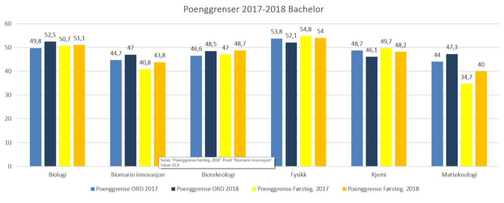 har biofagene utfordringen med lav andel menn.