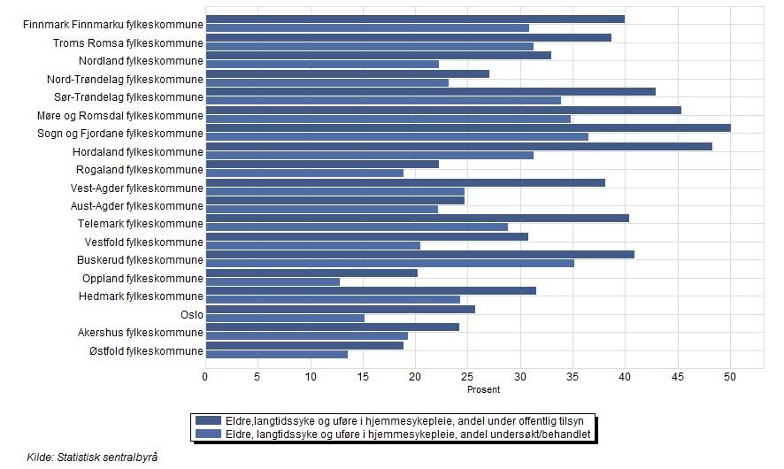 Figur 13: KOSTRA-tall fra 2016 for alle fylkeskommuner. Både andel under offentlig tilsyn og undersøkt/behandlet oppgis.