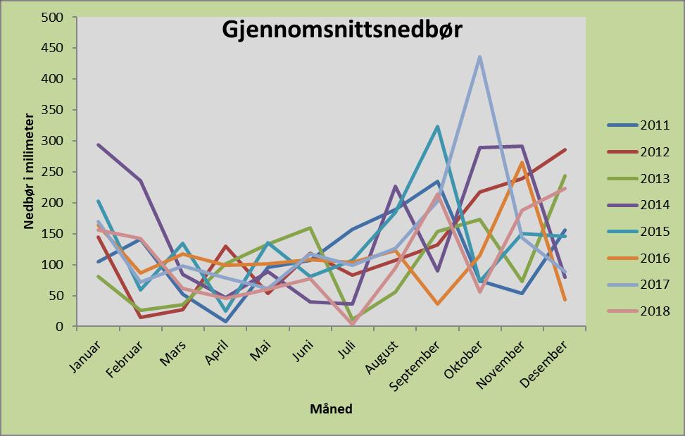 Nedbør i Grimstad kommune Månedsmiddelnedbør 2011 2012 2013 2014 2015 2016 2017 2018 Januar 104,5 144,4 81 294 203,1 163,7 170 156 Februar 141,5 14,7 26,4 235,1 59,5 86 72 142 Mars 52,4 27,2 35,7