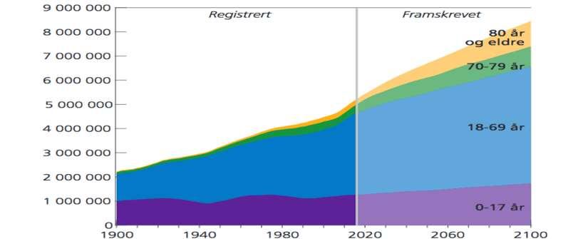 Demografiutviklingen utløser behov for både ressurser og