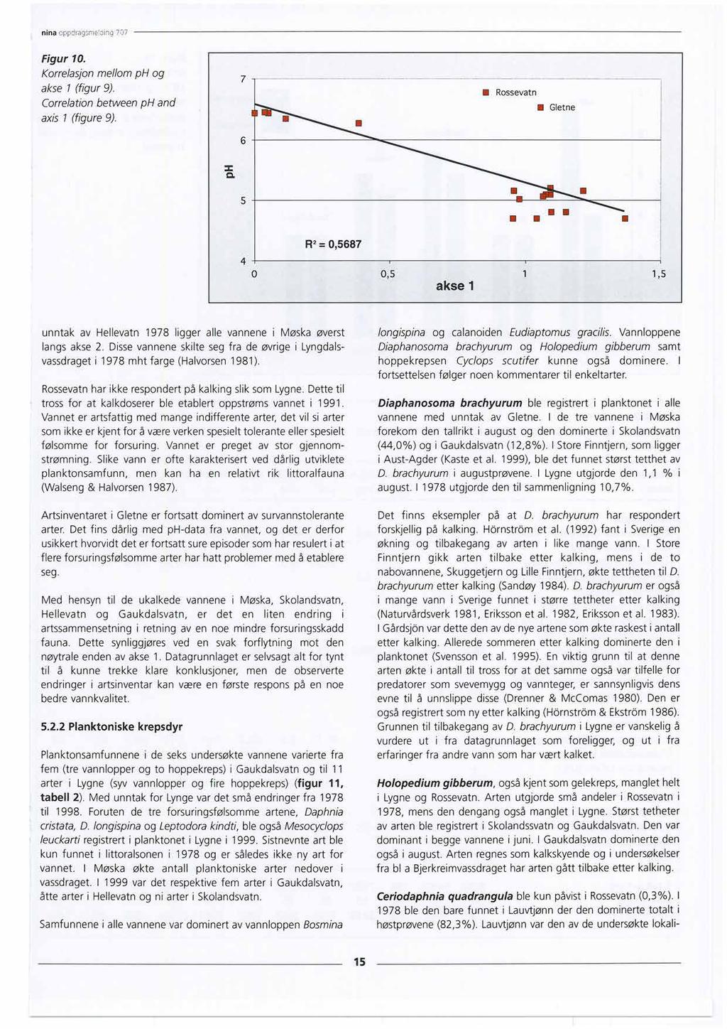 nina oppdragsmeding 707 Figur 10. Korrelasjonmellom ph og akse 1 (figur 9). Correlationbetween ph and ais 1 (figure 9).