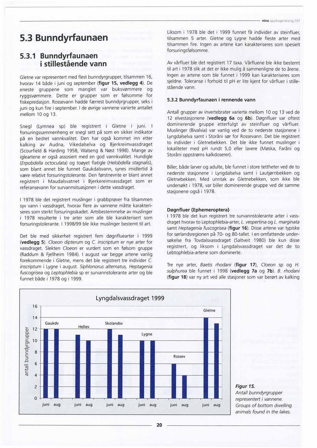 nina pj csncng 7C7 5.3 Bunndyrfaunaen 5.3.1 Bunndyrfaunaen i stillestående vann Gletne var representertmed flest bunndyrgrupper,tilsammen 16, hvorav 14 både i juni og september (figur 15, vedlegg 4).