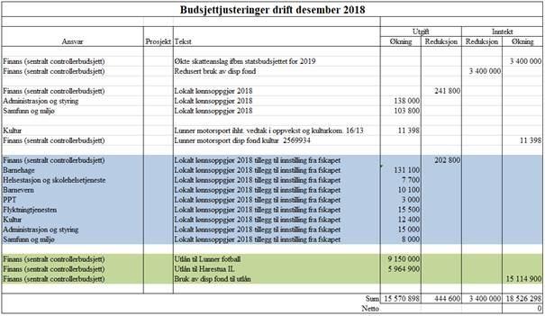 Ny tabell 3 2. Kommunestyret vedtar å redusere opptak av lån til investeringer i 2018 med kr 42 000 000.