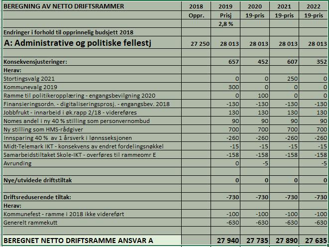 6. Gjennomgang av rammeområdene i driftsbudsjettet 6.1 Ramme A: Administrative og politiske fellestjenester Overordnet budsjettansvar: Rådmannen 6.1.1 Generell kommentar til hele ansvarsområdet: Rammeområdet består av følgende tjenesteområder: Nr.