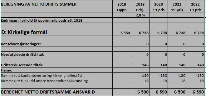 6.4 Ramme D: Kirkelige formål Driftsramme for 2019 og planperioden til 2022 Netto driftsramme til kirkelige formål er foreslått til 6,590 mill. kr. for 2019. Av dette er kontantoverføringen til kirkelig fellesråd beregnet til 5,964 mill.