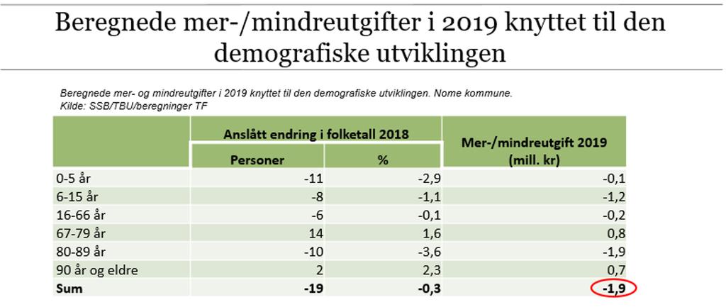 Ressurskrevende tjenester: På bakgrunn av den sterke utgiftsveksten foreslår Regjeringen nok en gang en innstramming i ordningen.