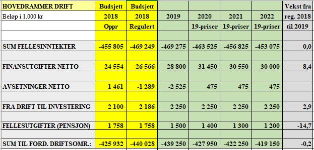 8.1.2 Sammendrag av hovedoversikt drift Det vises til rådmannens talldel.