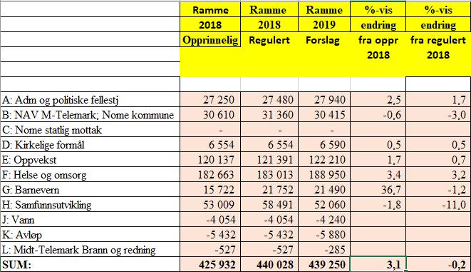 Budsjettforslaget for 2019 framkommer med følgende vekstprosenter for de ulike rammeområdene: Utviklingen av netto driftsresultat.