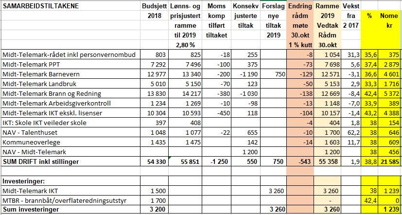 Når det gjelder foreldrebetaling i barnehagene, blir den foreslått økt i samsvar med Regjeringens opplegg til den maksimalsats som Stortinget fastsetter i budsjettbehandlingen i desember.