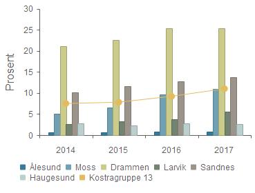 Ålesund 0,6 % 0,7 % 0,8 % 0,8 % Moss 5,1 % 6,5 % 9,7 % 11,0 % Drammen 21,1 % 22,5 % 25,4 % 25,3 % Larvik 2,6 % 3,2 % 3,7 % 5,6 % Sandnes 10,2 % 11,6 % 12,7 % 13,8 % Haugesund 2,8 % 2,3 % 2,7 % 2,6 %