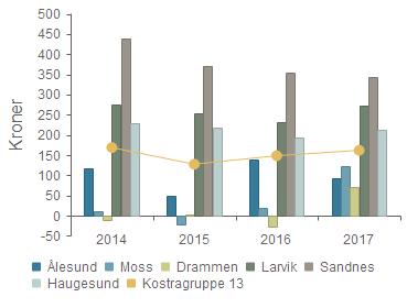 Ålesund 116,1 49,8 139,5 93,8 Moss 11,8-22,4 19,0 121,6 Drammen -10,7 4,0-27,4 70,7 Larvik 275,2 254,1 231,0 271,9 Sandnes 438,5 371,8 353,6 342,2 Haugesund 230,0 218,3 193,6 211,6 Kostragruppe 13