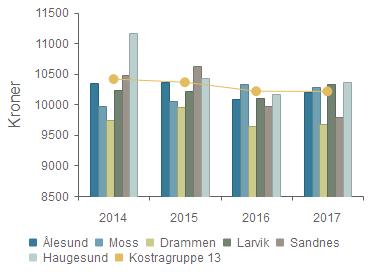 Ålesund 10 342 10 356 10 092 10 201 Moss 9 972 10 049 10 338 10 277 Drammen 9 747 9 962 9 648 9 674 Larvik 10 231 10 210 10 107 10 330 Sandnes 10 482 10 630 9 973 9 788 Haugesund 11 166 10 423 10 161
