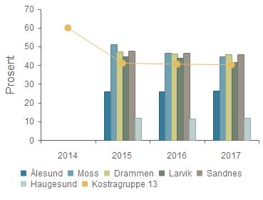 Ålesund 26,1 % 26,1 % 26,2 % Moss 51,1 % 46,7 % 44,8 % Drammen 47,4 % 46,3 % 45,9 % Larvik 44,7 % 43,9 % 41,4 % Sandnes 47,5 % 46,4 % 45,8 % Haugesund 11,8 % 11,6 % 11,9 % Kostragruppe 13 59,9 % 41,0
