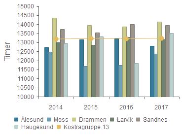 Ålesund 12 716 13 160 13 235 12 812 Moss 12 491 11 696 11 731 12 364 Drammen 14 366 13 939 13 862 14 154 Larvik 13 004 12 851 13 286 13 172 Sandnes 13 723 13 540 14 016 13 952 Haugesund 12 939 13 328
