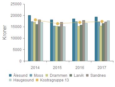 Ålesund 19 966 18 184 18 517 19 317 Moss 17 235 15 441 17 344 17 128 Drammen 17 088 15 293 15 281 15 338 Larvik 16 129 15 112 15 750 16 507 Sandnes 18 132 17 065 17 797 17 219 Haugesund 16 983 15 085