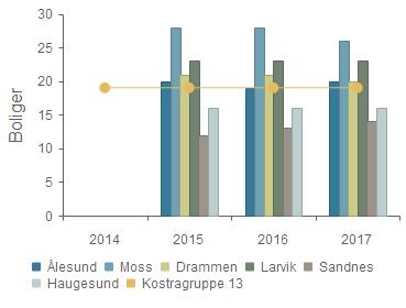Ålesund 20 19 20 Moss 28 28 26 Drammen 21 21 20 Larvik 23 23 23 Sandnes 12 13 14 Haugesund 16 16 16 Kostragruppe 13 19 19 19 19 265 Kommunale boliger er den viktigste boligtjenesten.