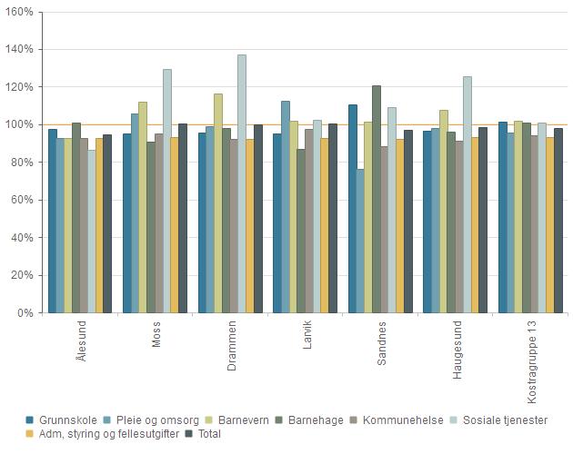 Kommunale regnskaper må korrigeres for ulikheter i utgiftsbehov før sammenligning. Framsikt analyse bruker behovsberegningen i statsbudsjettet (utgiftsutjevningen).