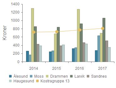 Ålesund 256 242 322 275 Moss 166 266 341 636 Drammen 1 297 678 1 273 692 Larvik 857 838 926 1 057 Sandnes 429 387 469 512 Haugesund 392 413 435 351 Kostragruppe 13 716 724 768 805 *) Tallene er