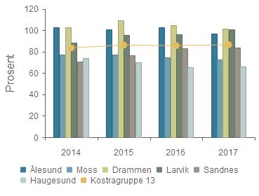 Ålesund 102,5 % 100,5 % 102,5 % 96,5 % Moss 77,0 % 77,2 % 74,5 % 72,7 % Drammen 102,9 % 109,3 % 104,9 % 101,4 % Larvik 88,3 % 95,4 % 96,3 % 100,7 % Sandnes 70,8 % 76,4 % 82,8 % 84,0 % Haugesund 73,6