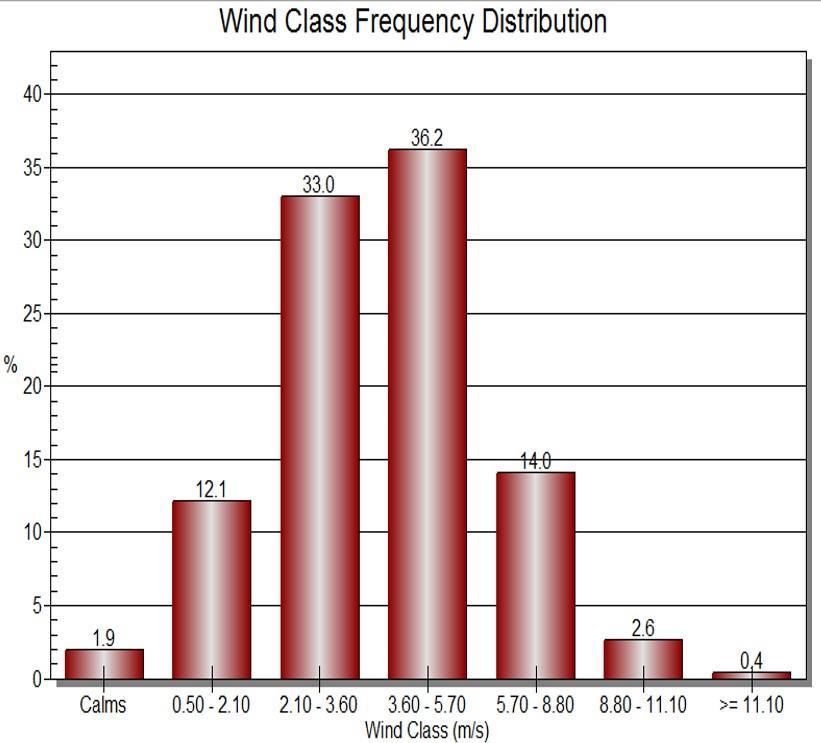 36 av 41 Figur 9-3: Frekvensfordeling av vindklassene 9.