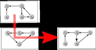 Necht' S1 odhal cyklus P 3 -P ex -P 2 -P 3 Protoze P 3 z ad a zdroj z S 2, posle S 1 do S 2 zpr avu popisujc cyklus v S 1 S 2 koriguje sv uj lok aln graf a odhal existenci uv aznut { cyklus, kter y