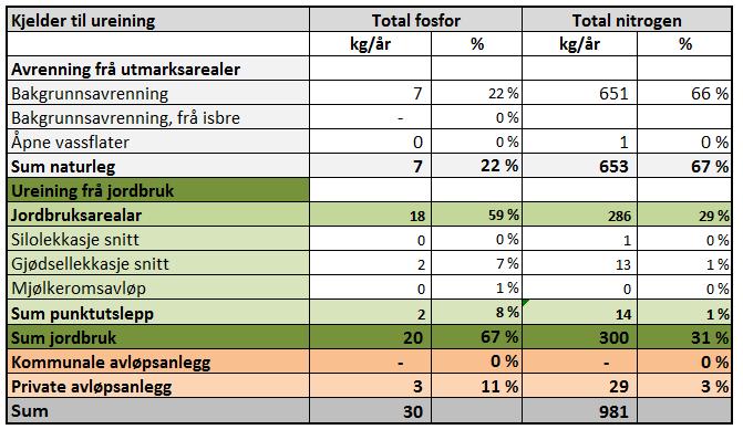 3 KARTLEGGING AV UREINING FRÅ ULIKE KJELDER TILFØRSELSBEREKNING Det er gjennomført detaljerte tilførselsberekningar for dei ulike kjeldane i nedbørfeltet til vassførekomsten.