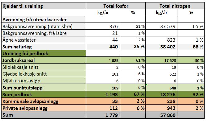 3 KARTLEGGING AV UREINING FRÅ ULIKE KJELDER TILFØRSELSBEREKNING Det er gjennomført detaljerte tilførselsberekningar for dei ulike