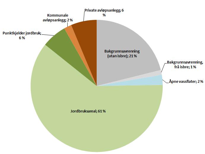 I kapittel 8 i hovudrapporten er det gjeve nærmare skildring av metodar, premissar og grunnlag for desse berekningane. Tabell 3.