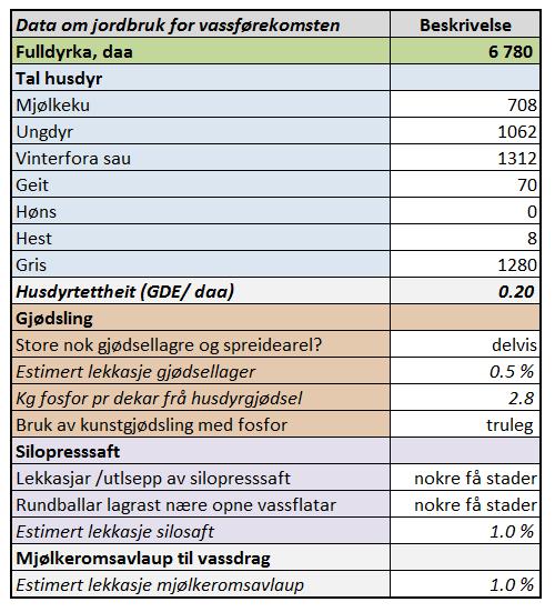 Tabell 4. Data om jordbruk i nedbørfeltet til Storelva 3.1.3 Ureining frå kommunalt avlaupsanlegg I nedbørfeltet fins det to kommunale avlaupsanlegg.