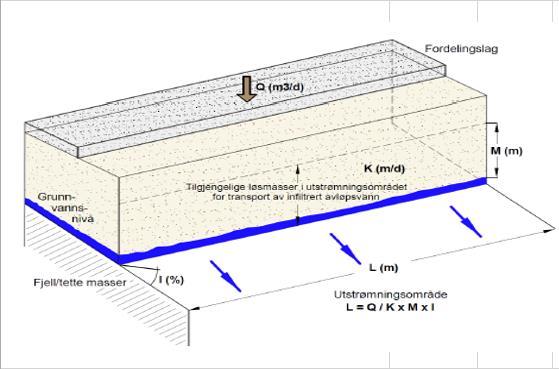 Figur 7:Teoretisk fremstilling av utstrømningsareal Nødvendig lengde av infiltrasjonsareal for å infiltrere 20 m³ med overvann per døgn beregnes til 66 meter.