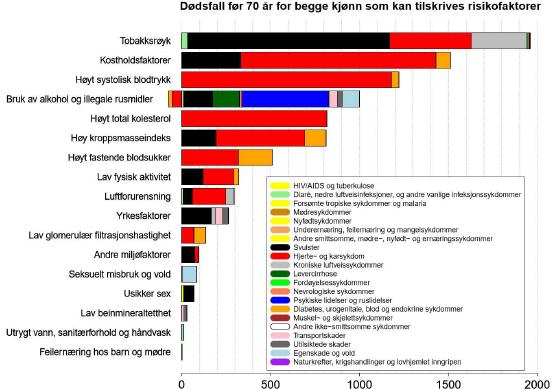 Risikofaktorer for dødsfall før