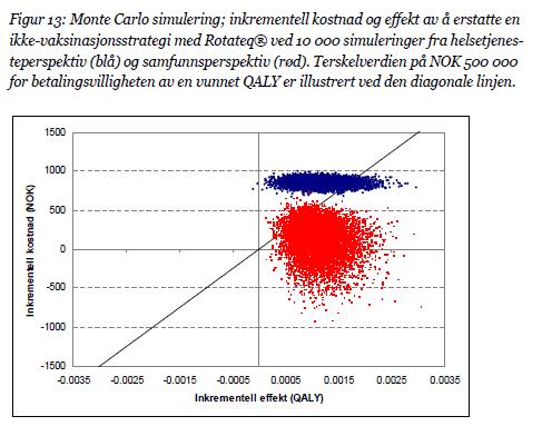 Kostnadseffektivitet av rotavirusvaksine (Forebygging) Observasjoner: Her rapporteres resultatene med (rød) og uten (blå) produksjonsvirkninger.