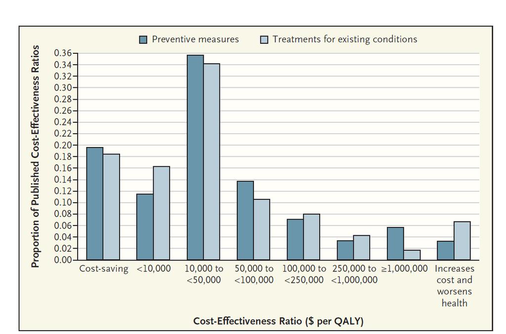 Kostnadseffektivitet - forebygging vs behandling Kilde: Cohen et al.