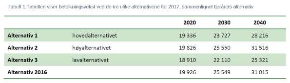 Totalt Frogner: Med 80% områdeutnyttelse er det potensial for en mulig økning på Melvoldjordet og Hval på 472 + 380 boliger, til sammen 852 boliger. Mye av dette vil komme etter 2031.